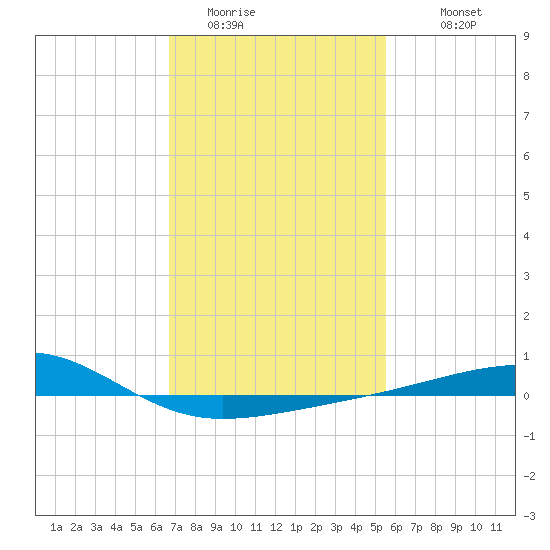 Point of Pines tide chart for Thursday, February 3, 2022