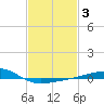 Point of Pines tide chart for Thursday, February 3, 2022