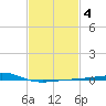 Point of Pines tide chart for Friday, February 4, 2022