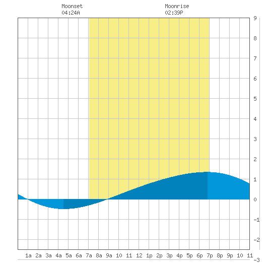 Point of Pines tide chart for Sunday, March 13, 2022