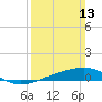 Point of Pines tide chart for Sunday, March 13, 2022