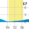 Point of Pines tide chart for Thursday, March 17, 2022