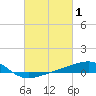 Point of Pines tide chart for Tuesday, March 1, 2022