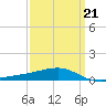 Point of Pines tide chart for Monday, March 21, 2022
