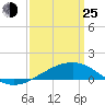 Point of Pines tide chart for Friday, March 25, 2022