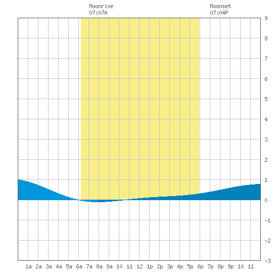 Point of Pines tide chart for Thursday, March 3, 2022