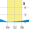 Point of Pines tide chart for Thursday, March 3, 2022