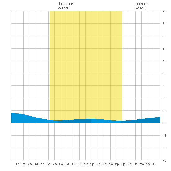 Point of Pines tide chart for Friday, March 4, 2022