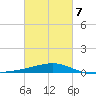 Point of Pines tide chart for Monday, March 7, 2022