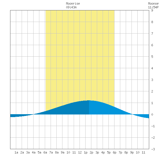 Point of Pines tide chart for Tuesday, March 8, 2022