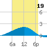 Point of Pines tide chart for Tuesday, April 19, 2022