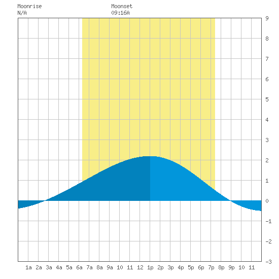 Point of Pines tide chart for Wednesday, April 20, 2022