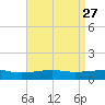 Point of Pines tide chart for Wednesday, April 27, 2022