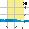 Point of Pines tide chart for Thursday, April 28, 2022