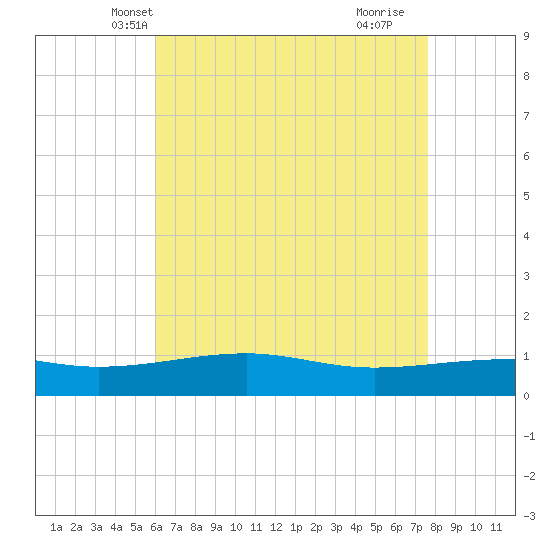 Point of Pines tide chart for Thursday, May 12, 2022