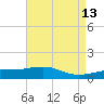 Point of Pines tide chart for Friday, May 13, 2022