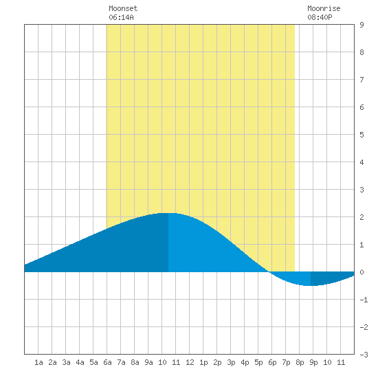 Point of Pines tide chart for Monday, May 16, 2022