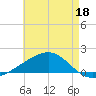 Point of Pines tide chart for Wednesday, May 18, 2022