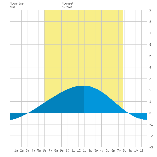 Point of Pines tide chart for Thursday, May 19, 2022