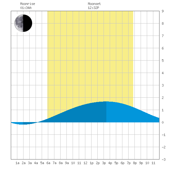 Point of Pines tide chart for Sunday, May 22, 2022