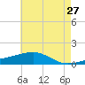 Point of Pines tide chart for Friday, May 27, 2022