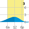 Point of Pines tide chart for Tuesday, May 3, 2022
