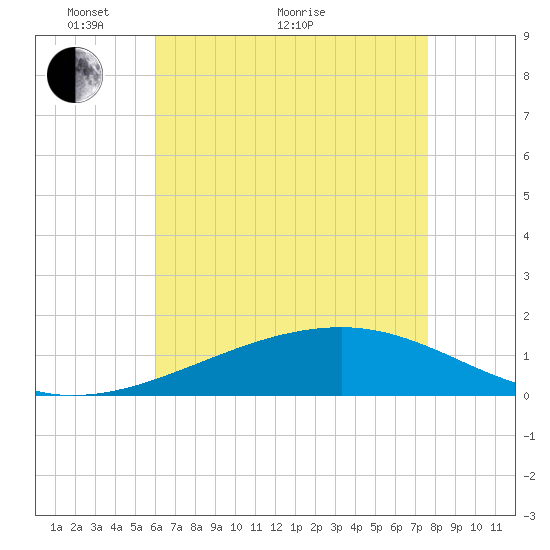 Point of Pines tide chart for Sunday, May 8, 2022