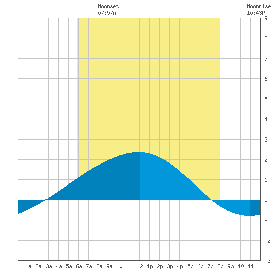 Point of Pines tide chart for Thursday, June 16, 2022