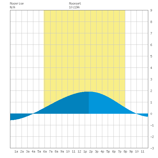 Point of Pines tide chart for Saturday, June 18, 2022