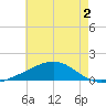 Point of Pines tide chart for Thursday, June 2, 2022