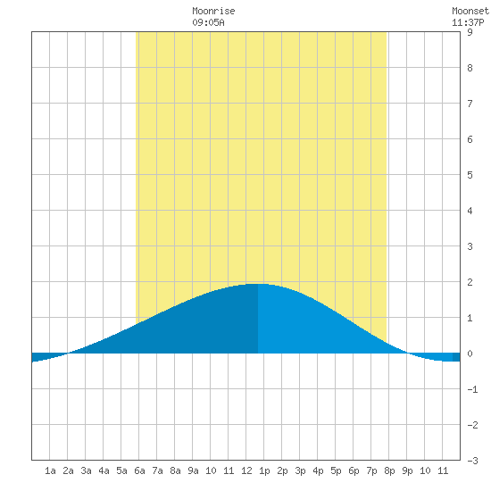 Point of Pines tide chart for Friday, June 3, 2022