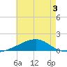 Point of Pines tide chart for Friday, June 3, 2022