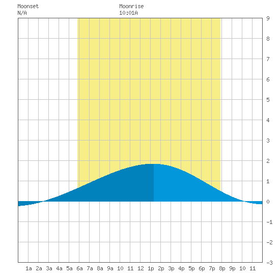 Point of Pines tide chart for Saturday, June 4, 2022