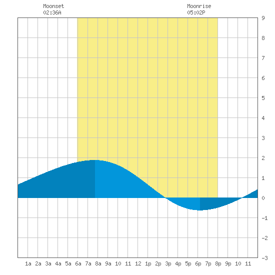 Point of Pines tide chart for Sunday, July 10, 2022