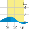 Point of Pines tide chart for Monday, July 11, 2022