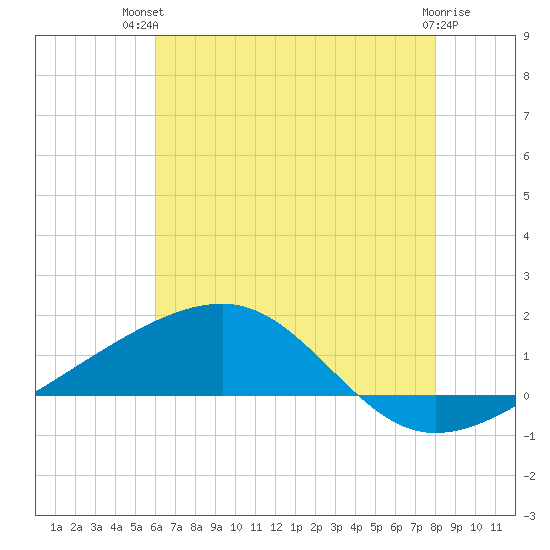 Point of Pines tide chart for Tuesday, July 12, 2022