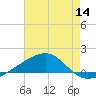 Point of Pines tide chart for Thursday, July 14, 2022