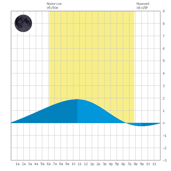 Point of Pines tide chart for Thursday, July 28, 2022