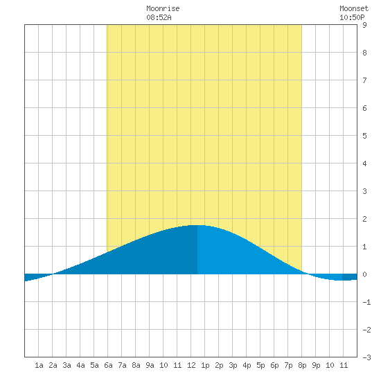 Point of Pines tide chart for Saturday, July 2, 2022