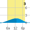 Point of Pines tide chart for Sunday, July 3, 2022