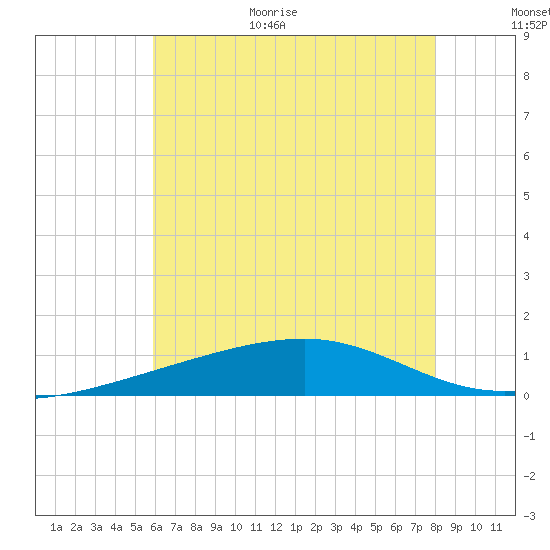 Point of Pines tide chart for Monday, July 4, 2022