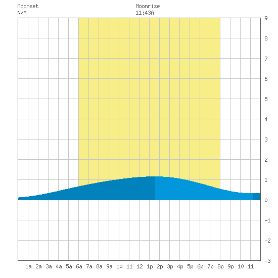 Point of Pines tide chart for Tuesday, July 5, 2022