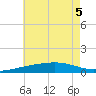 Point of Pines tide chart for Tuesday, July 5, 2022