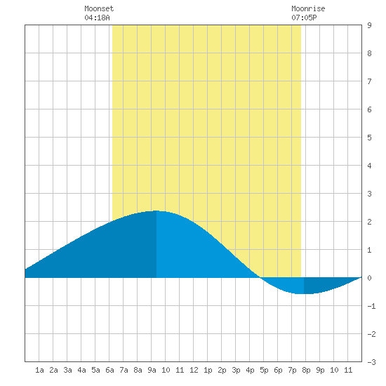 Point of Pines tide chart for Wednesday, August 10, 2022