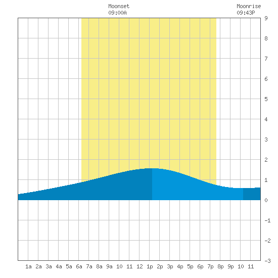 Point of Pines tide chart for Sunday, August 14, 2022
