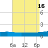 Point of Pines tide chart for Tuesday, August 16, 2022