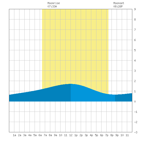 Point of Pines tide chart for Sunday, August 28, 2022
