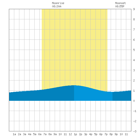 Point of Pines tide chart for Monday, August 29, 2022