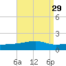 Point of Pines tide chart for Monday, August 29, 2022