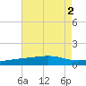 Point of Pines tide chart for Tuesday, August 2, 2022